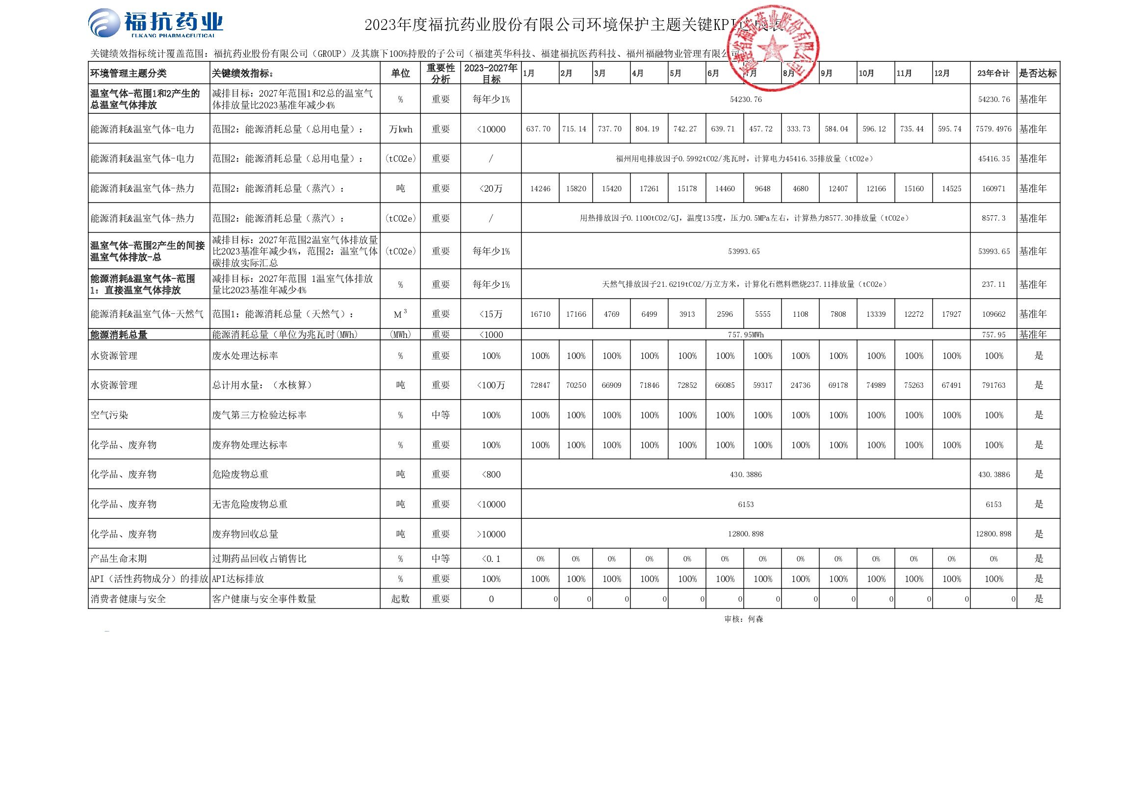 ?？顾帢I(yè)股份有限公司（GROUP）2023年度關(guān)鍵績效KPI達成_00001.jpg