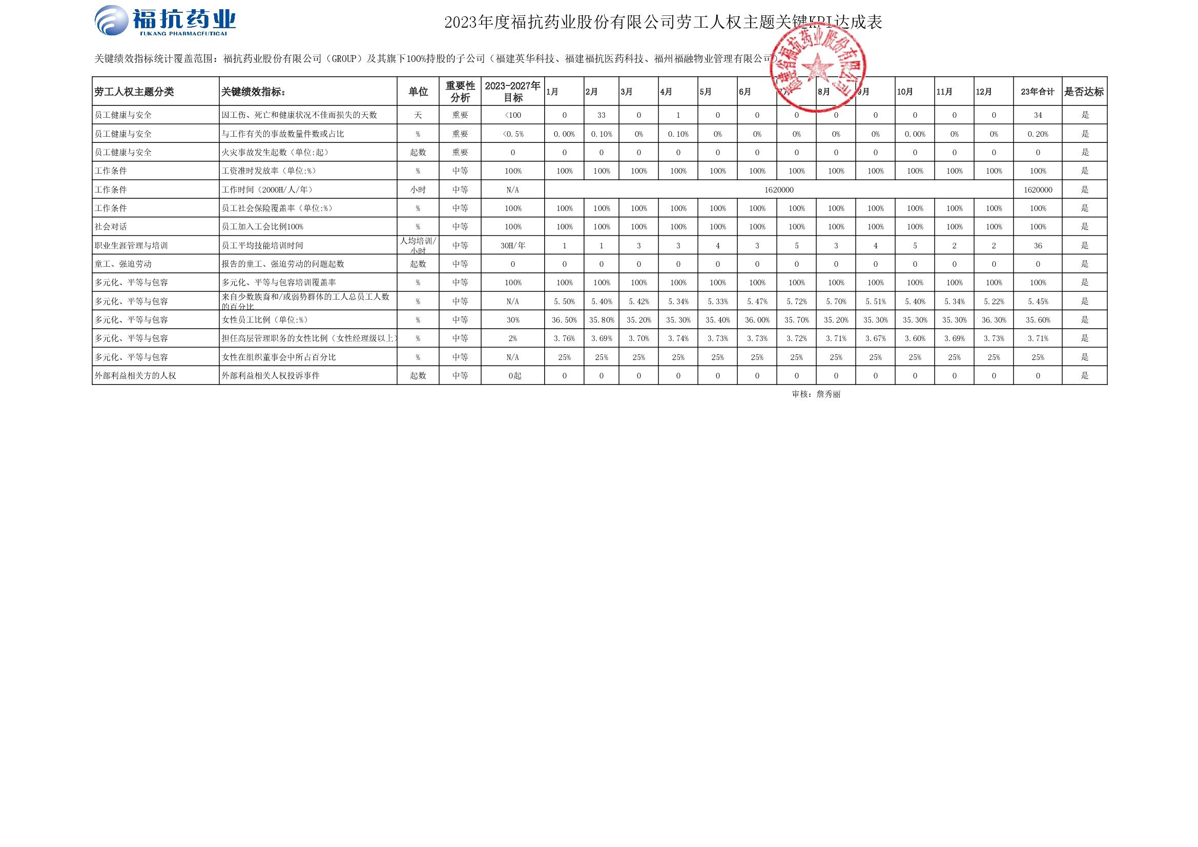 福抗藥業(yè)股份有限公司（GROUP）2023年度關(guān)鍵績效KPI達成_00002.jpg