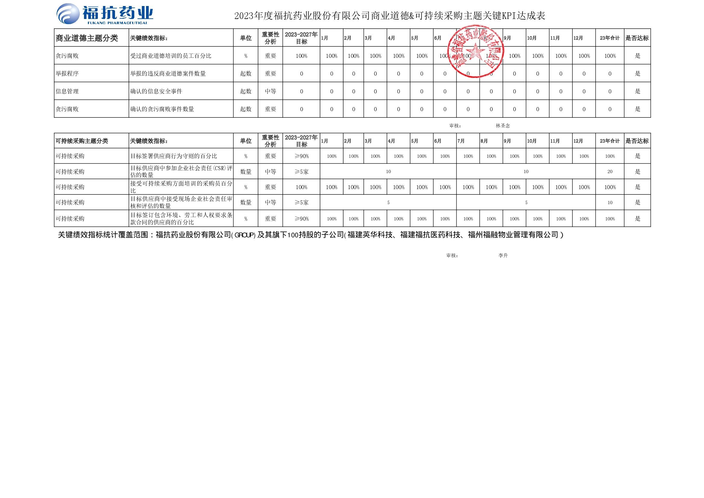 ?？顾帢I(yè)股份有限公司（GROUP）2023年度關(guān)鍵績效KPI達成_00003.jpg
